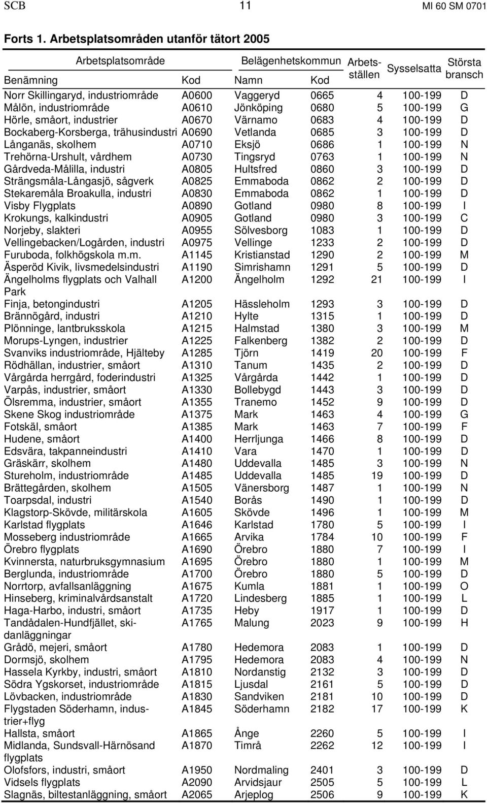 100-199 D Målön, industriområde A0610 Jönköping 0680 5 100-199 G Hörle, småort, industrier A0670 Värnamo 0683 4 100-199 D Bockaberg-Korsberga, trähusindustri A0690 Vetlanda 0685 3 100-199 D Långanäs,