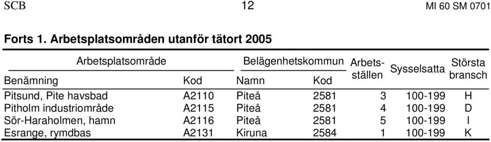 Namn Kod Arbetsställen Sysselsatta Största bransch Pitsund, Pite havsbad A2110 Piteå 2581 3