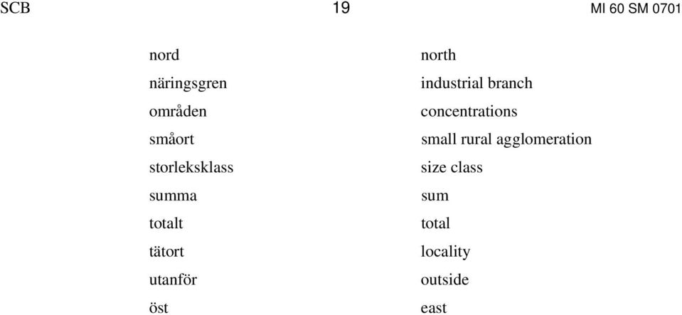 öst north industrial branch concentrations small