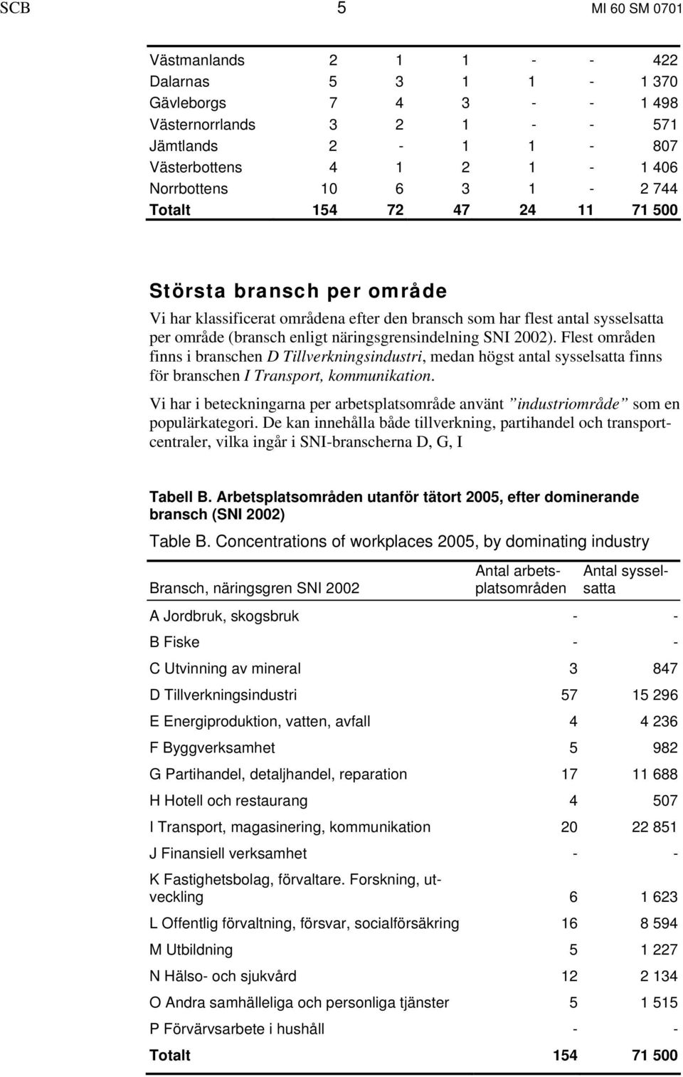 Flest områden finns i branschen D Tillverkningsindustri, medan högst antal sysselsatta finns för branschen I Transport, kommunikation.