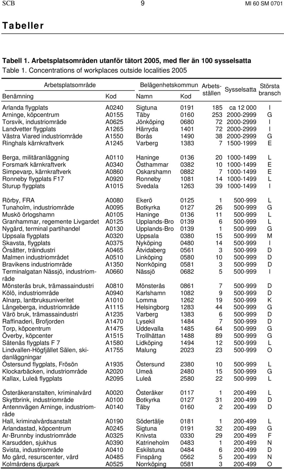 12 000 I Arninge, köpcentrum A0155 Täby 0160 253 2000-2999 G Torsvik, industriområde A0625 Jönköping 0680 72 2000-2999 I Landvetter flygplats A1265 Härryda 1401 72 2000-2999 I Västra Viared