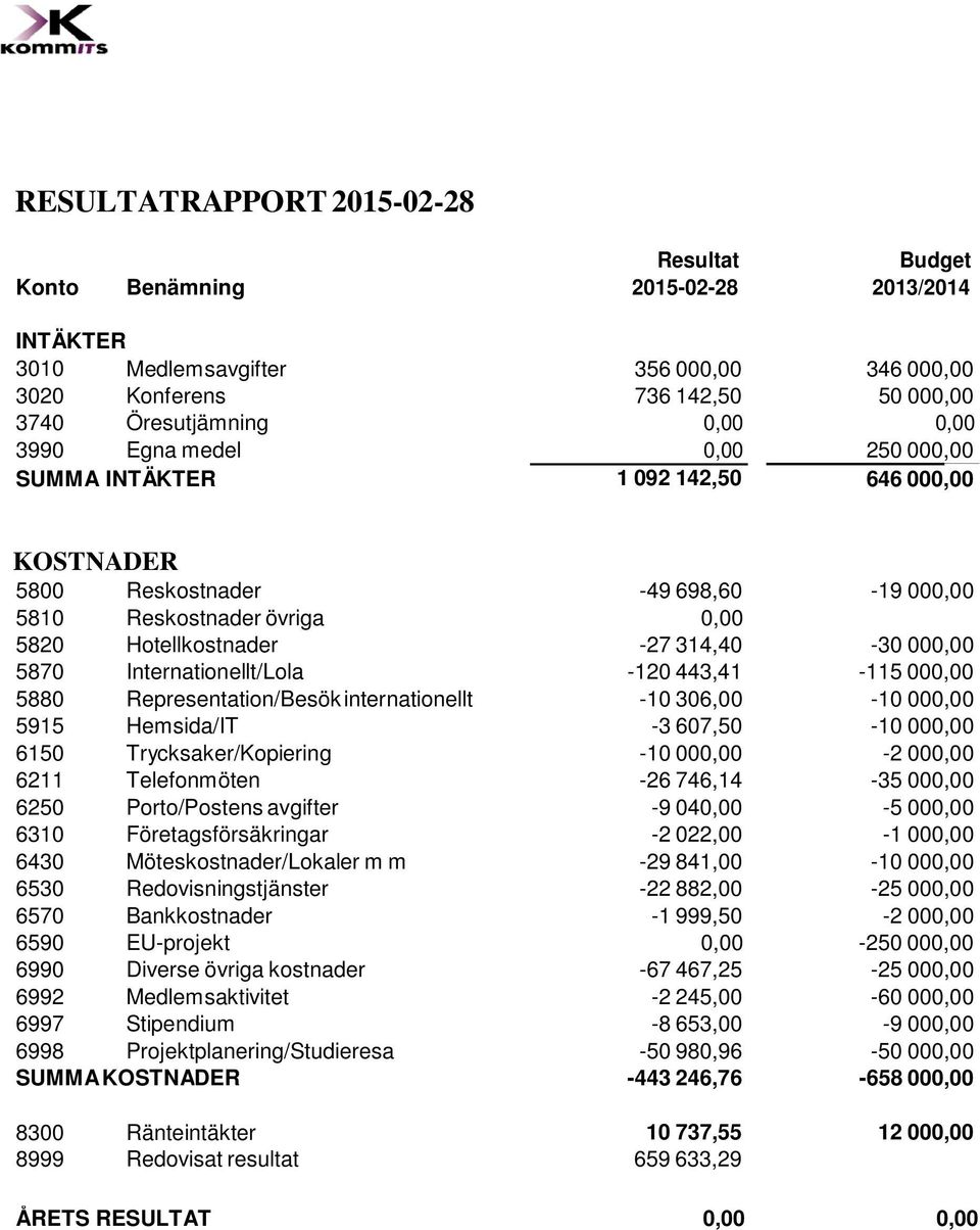 Internationellt/Lola -120 443,41-115 000,00 5880 Representation/Besök internationellt -10 306,00-10 000,00 5915 Hemsida/IT -3 607,50-10 000,00 6150 Trycksaker/Kopiering -10 000,00-2 000,00 6211