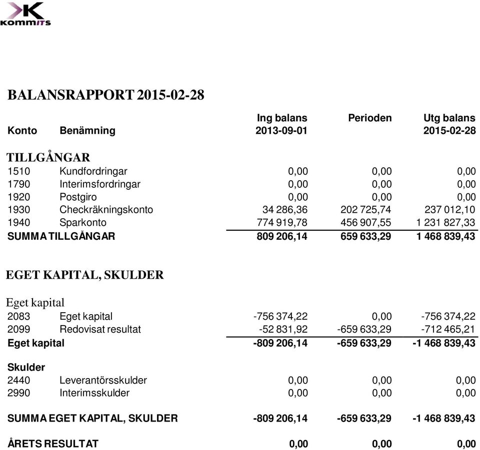 839,43 EGET KAPITAL, SKULDER Eget kapital 2083 Eget kapital -756 374,22 0,00-756 374,22 2099 Redovisat resultat -52 831,92-659 633,29-712 465,21 Eget kapital -809 206,14-659 633,29-1