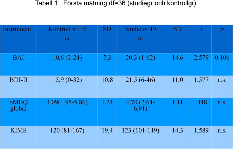 106 BDI-II 15,9 (0-32) 10,8 21,5 (6-46) 11,0 1,577 n.s.