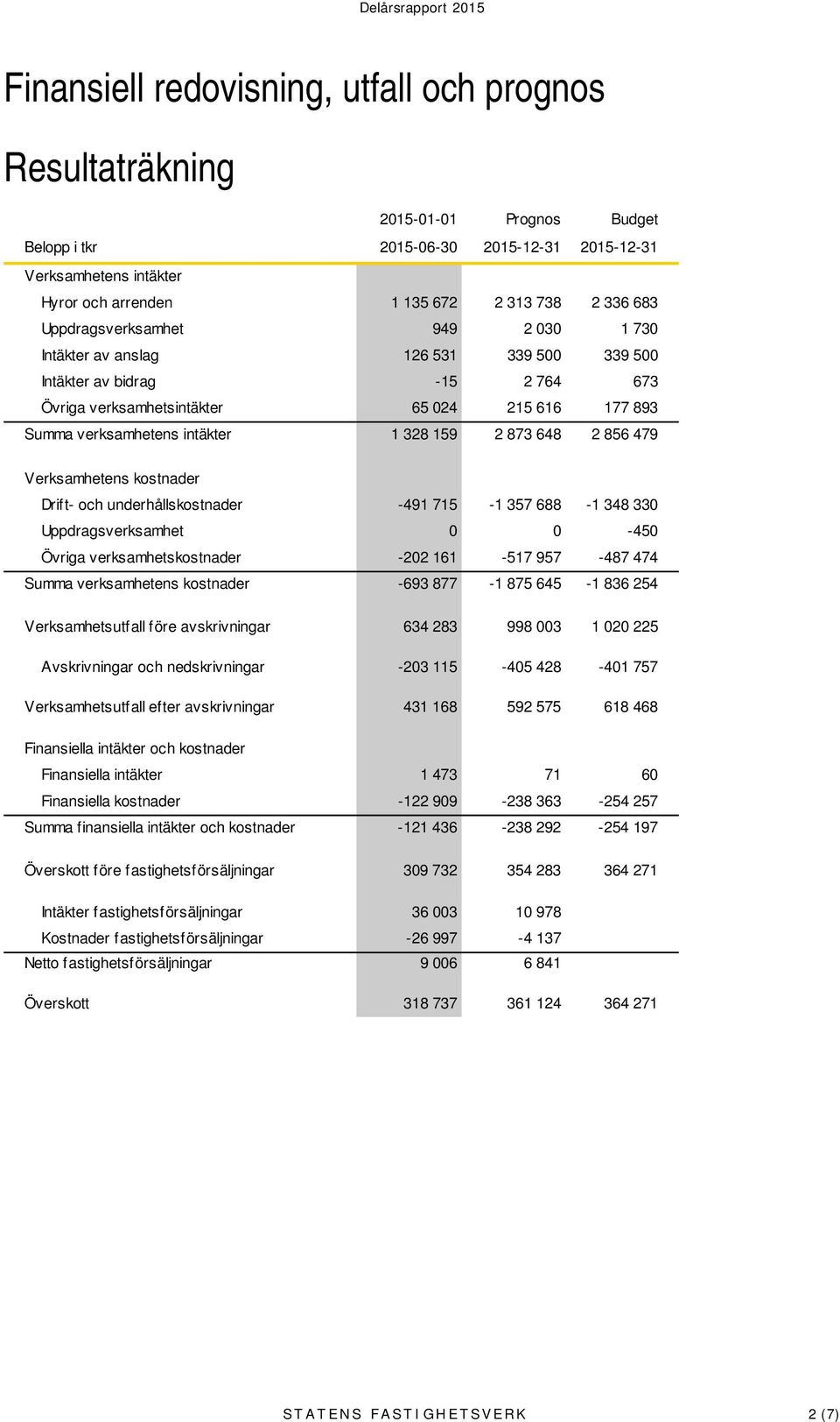 159 2 873 648 2 856 479 Verksamhetens kostnader Drift- och underhållskostnader -491 715-1 357 688-1 348 330 Uppdragsverksamhet 0 0-450 Övriga verksamhetskostnader -202 161-517 957-487 474 Summa