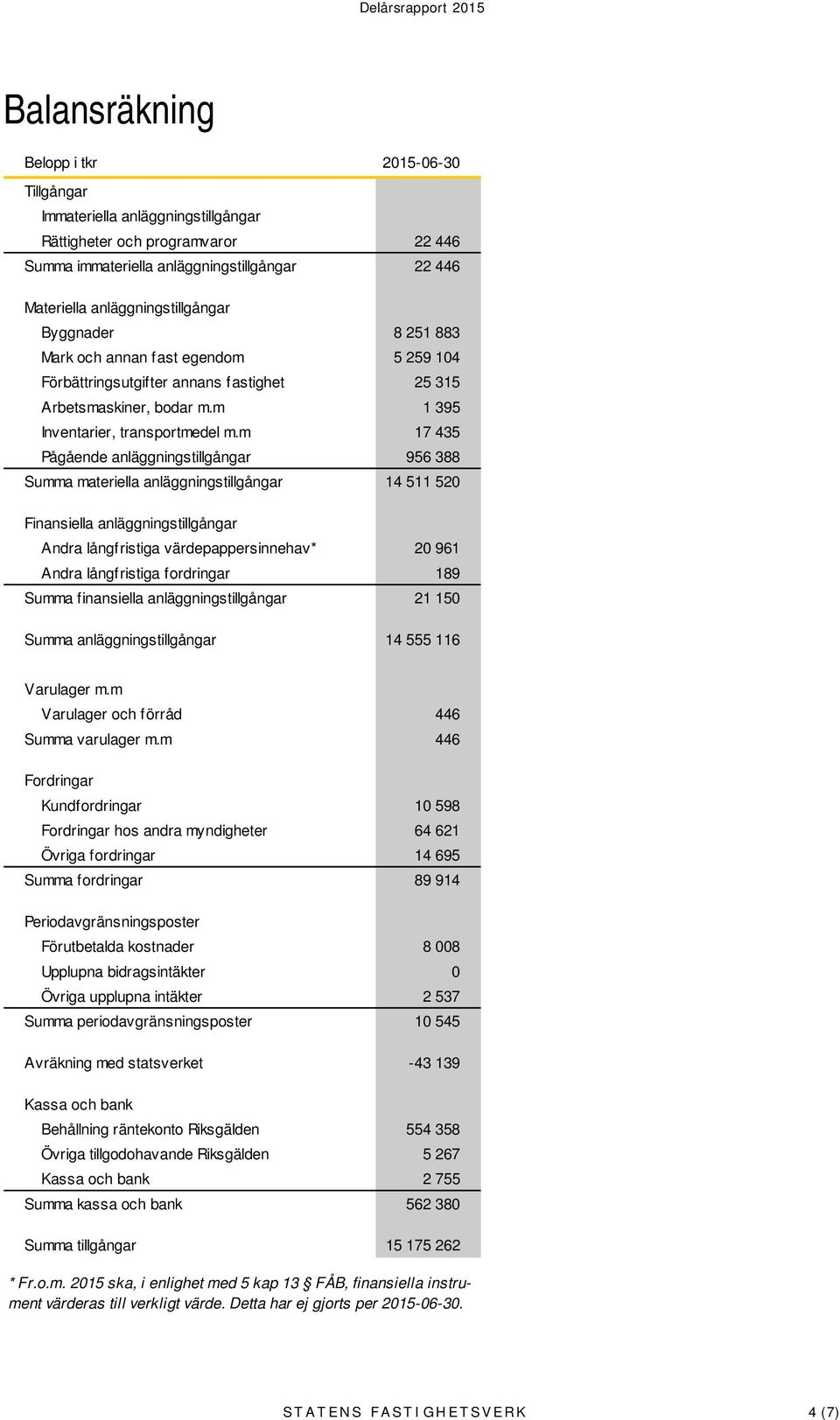 m 17 435 Pågående anläggningstillgångar 956 388 Summa materiella anläggningstillgångar 14 511 520 Finansiella anläggningstillgångar Andra långfristiga värdepappersinnehav* 20 961 Andra långfristiga