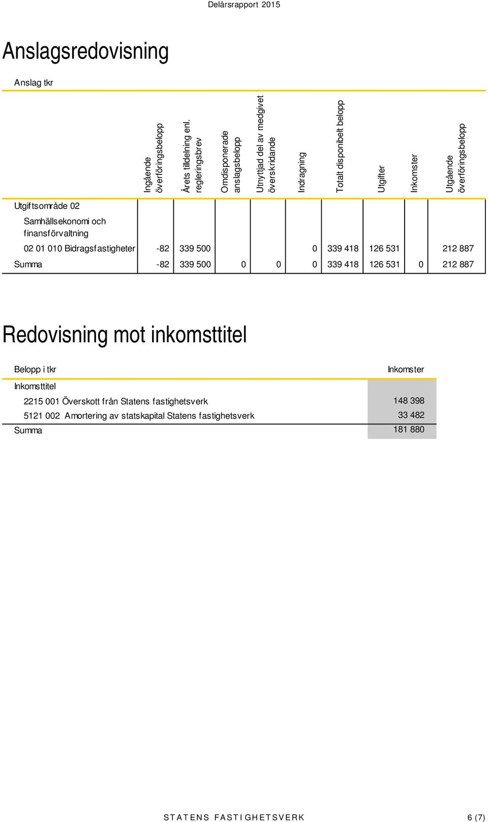 överföringsbelopp Utgiftsområde 02 Samhällsekonomi och finansförvaltning 02 01 010 Bidragsfastigheter -82 339 500 0 339 418 126 531 212 887 Summa -82 339 500 0 0