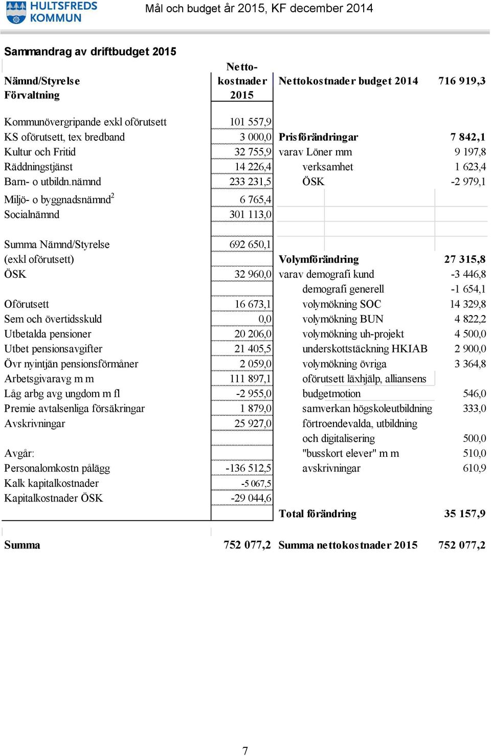 nämnd 233 231,5 ÖSK -2 979,1 Miljö- o byggnadsnämnd 2 6 765,4 Socialnämnd 301 113,0 Summa Nämnd/Styrelse 692 650,1 (exkl oförutsett) Volymförändring 27 315,8 ÖSK 32 960,0 varav demografi kund -3