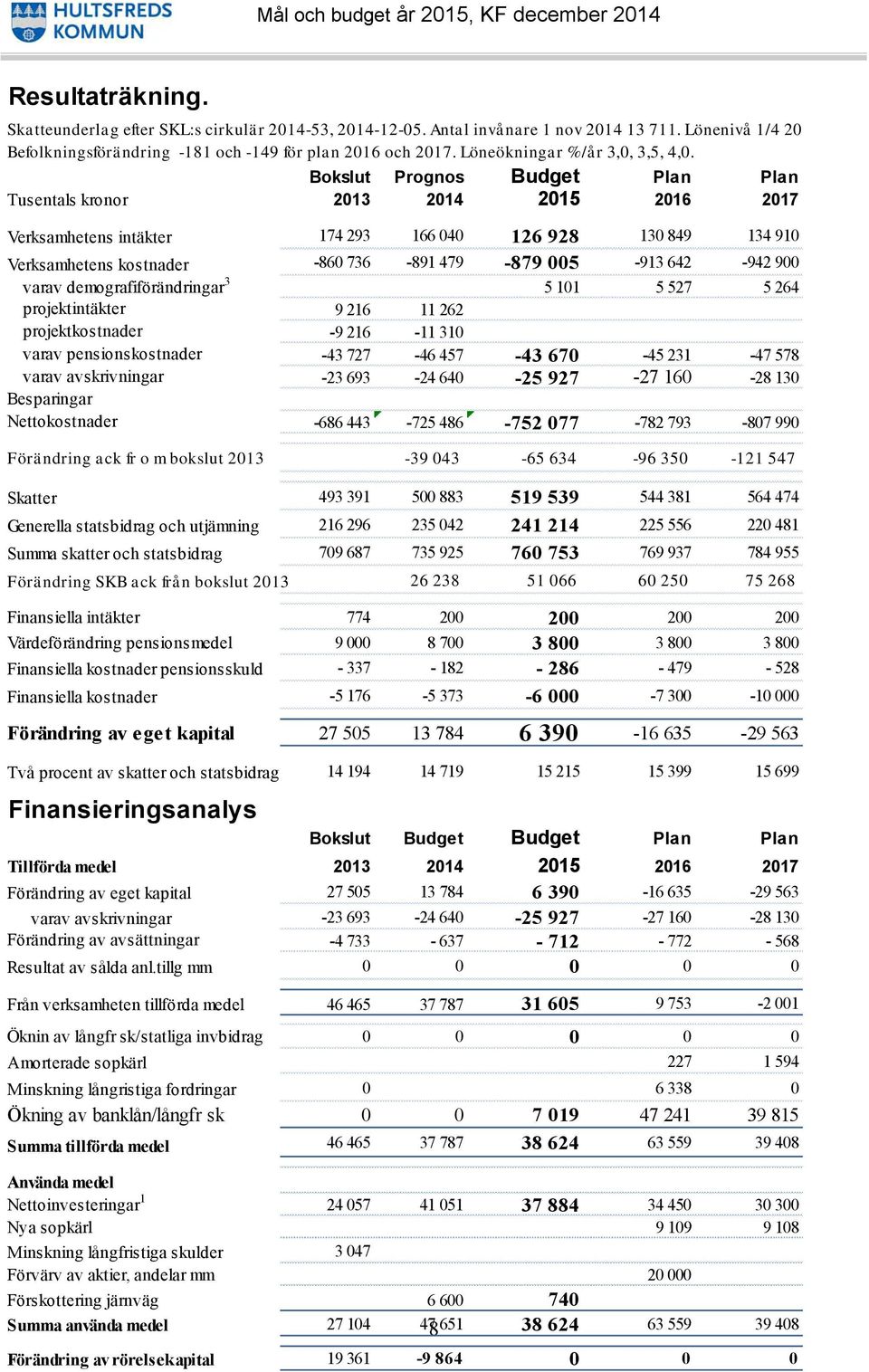 Bokslut Prognos Budget Plan Plan Tusentals kronor 2013 2014 2015 2016 2017 Verksamhetens intäkter 174 293 166 040 126 928 130 849 134 910 Verksamhetens kostnader -860 736-891 479-879 005-913 642-942