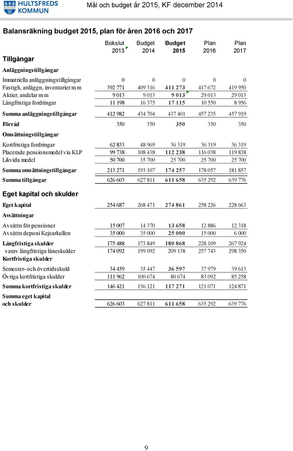 anläggningstillgångar 412 982 434 704 437 401 457 235 457 919 Förråd 350 350 350 350 350 Omsättningstillgångar Kortfristiga fordringar 62 833 48 969 36 319 36 319 36 319 Placerade pensionsmedel via