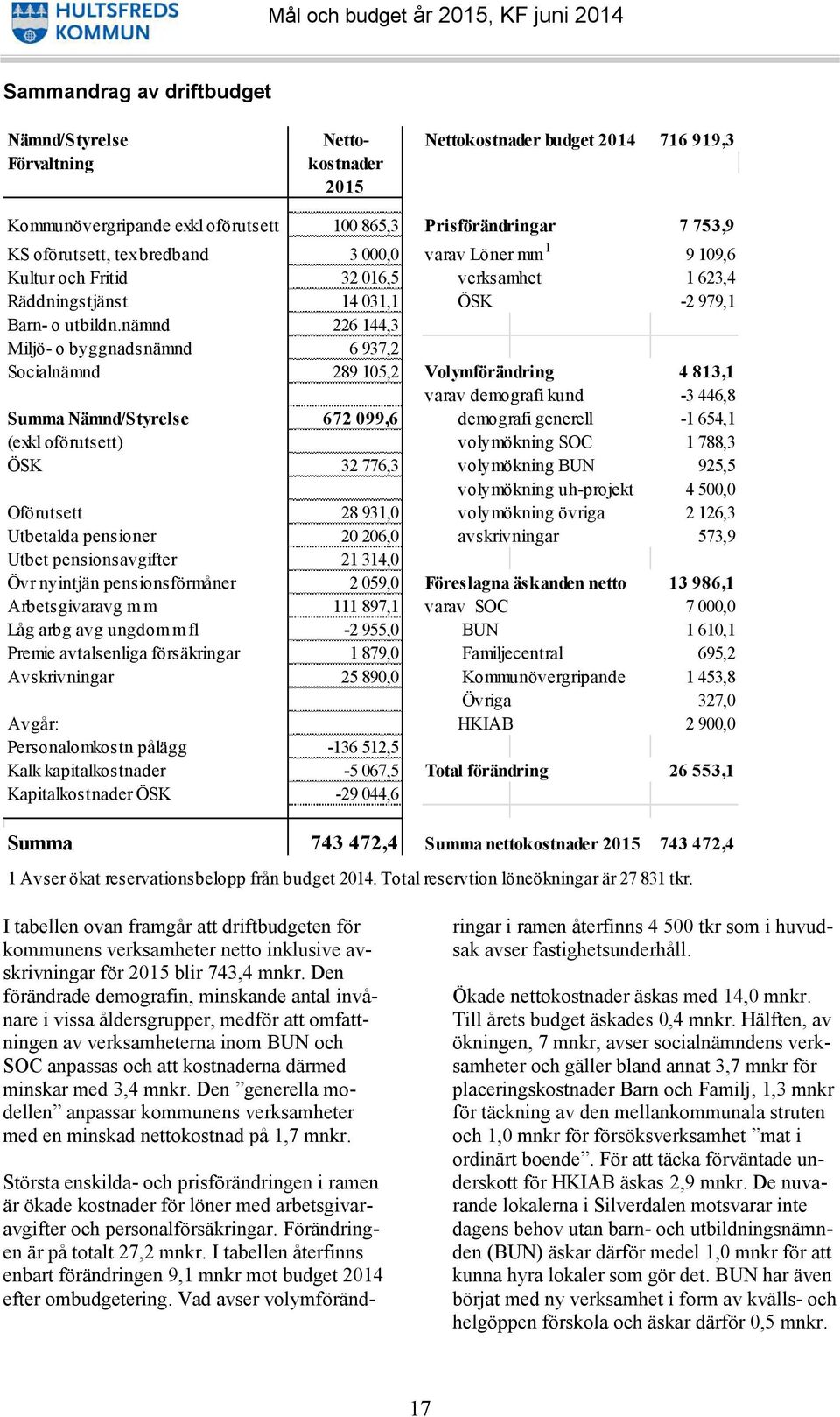 nämnd 226 144,3 Miljö- o byggnadsnämnd 6 937,2 Socialnämnd 289 105,2 Volymförändring 4 813,1 varav demografi kund -3 446,8 Summa Nämnd/Styrelse 672 099,6 demografi generell -1 654,1 (exkl oförutsett)