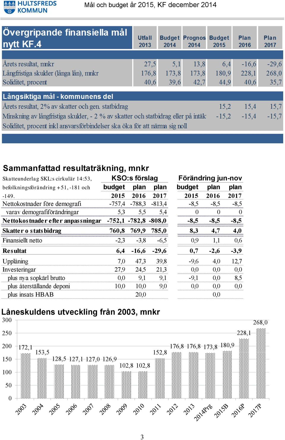 2015 2016 2017 2015 2016 2017 Nettokostnader före demografi -757,4-788,3-813,4-8,5-8,5-8,5 varav demografiförändringar 5,3 5,5 5,4 0 0 0 Nettokostnader efter anpassningar