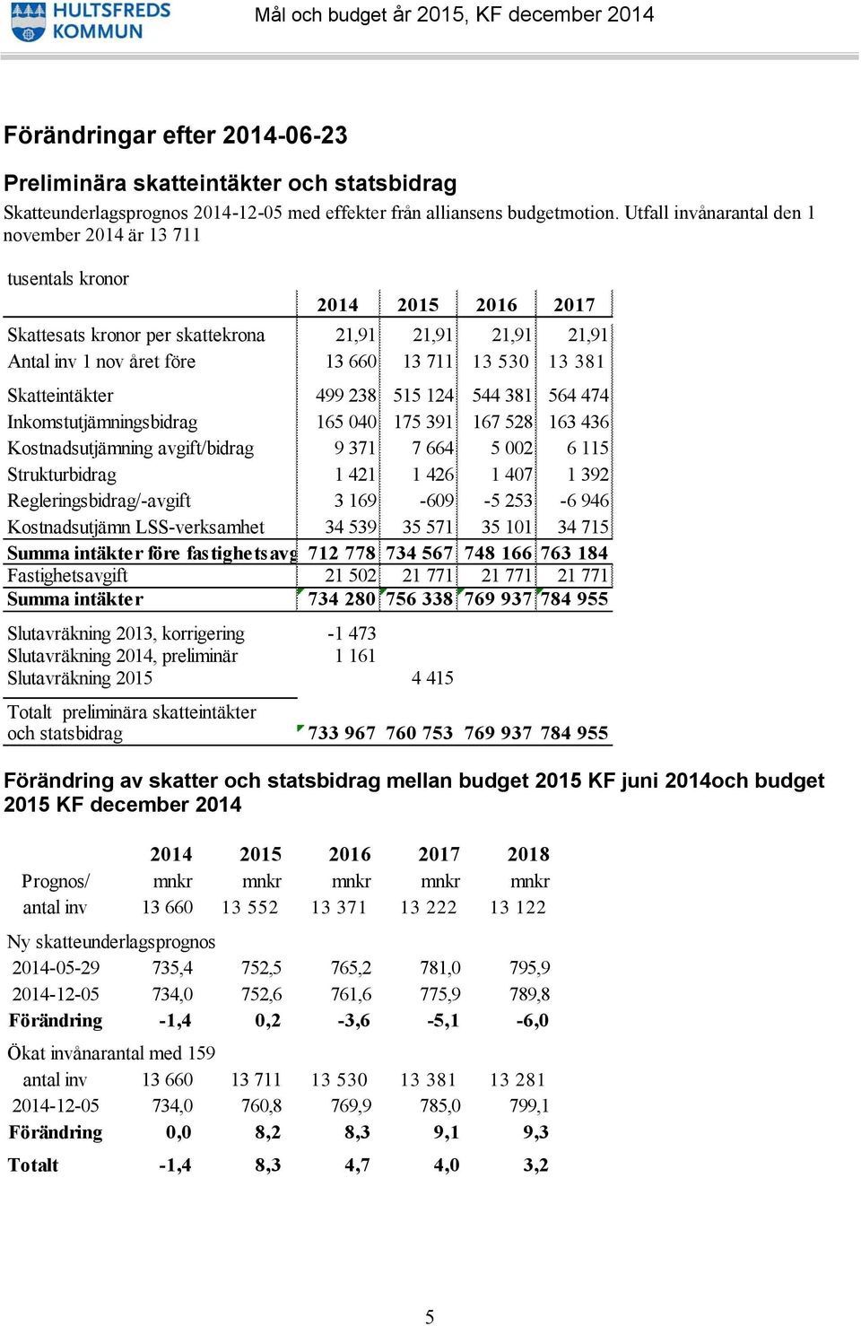 Skatteintäkter 499 238 515 124 544 381 564 474 Inkomstutjämningsbidrag 165 040 175 391 167 528 163 436 Kostnadsutjämning avgift/bidrag 9 371 7 664 5 002 6 115 Strukturbidrag 1 421 1 426 1 407 1 392