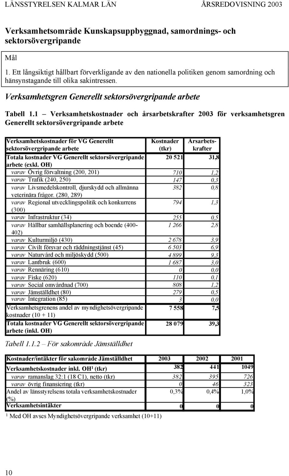 1 Verksamhetskostnader och årsarbetskrafter 2003 för verksamhetsgren Generellt sektorsövergripande arbete Verksamhetskostnader för VG Generellt sektorsövergripande arbete Totala kostnader VG