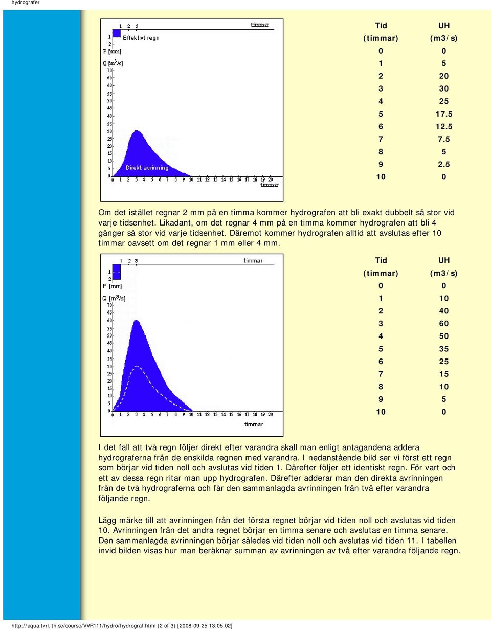 Likadant, om det regnar 4 mm på en timma kommer hydrografen att bli 4 gånger så stor vid varje tidsenhet.