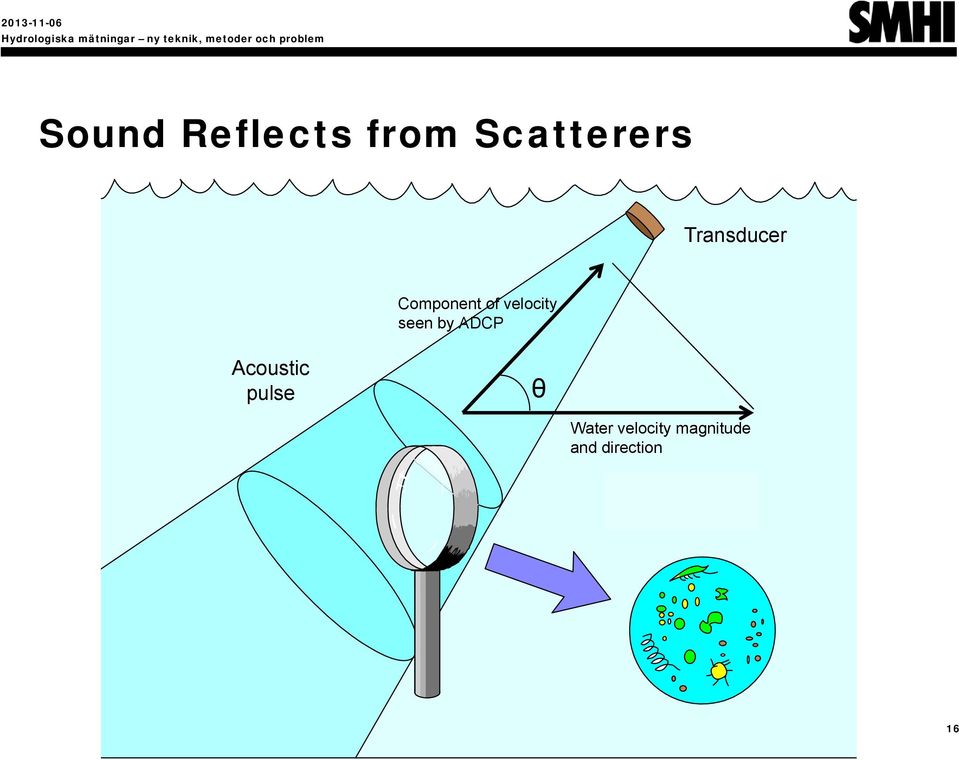 ADCP Acoustic pulse θ Water velocity