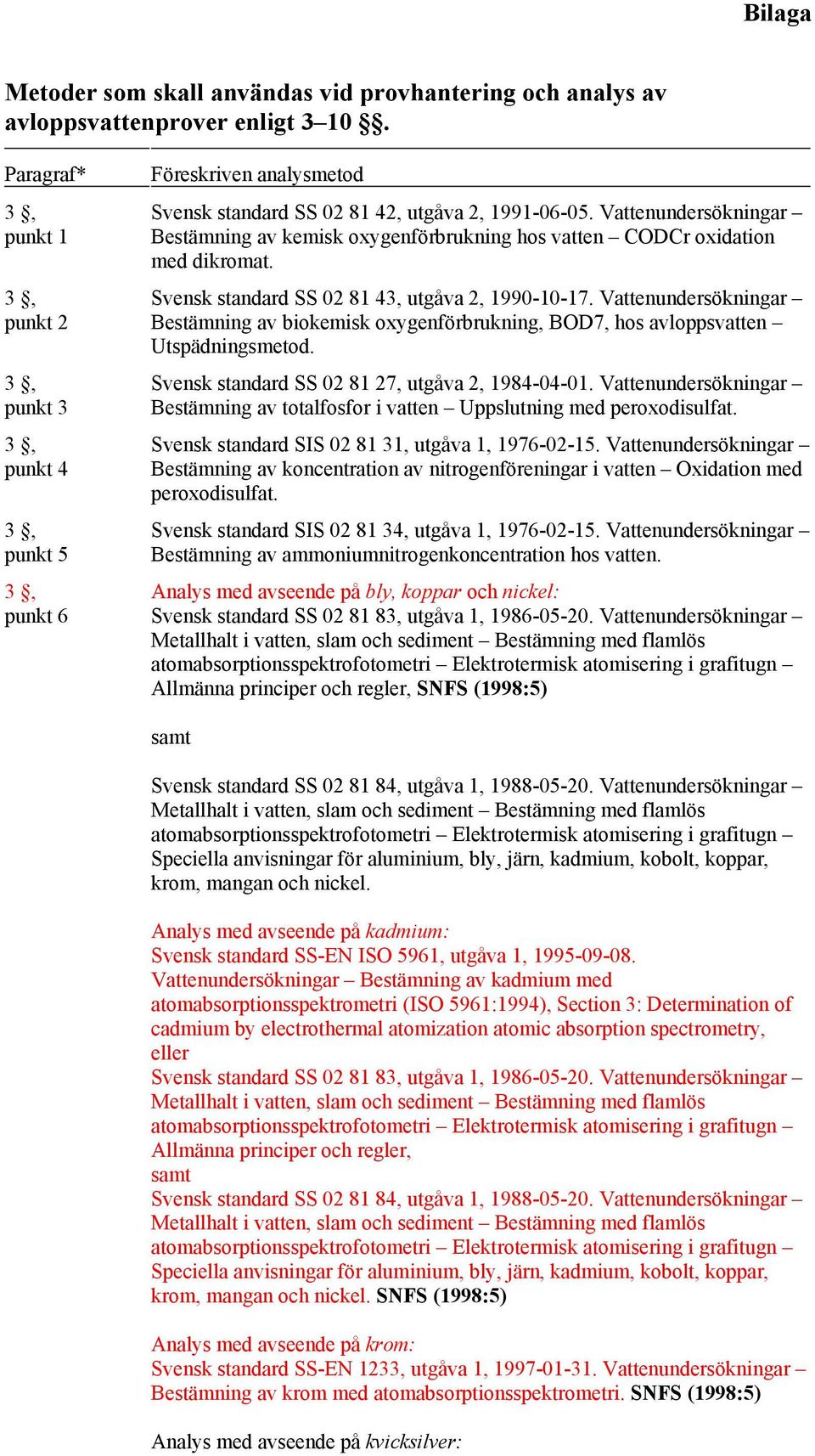 Vattenundersökningar Bestämning av kemisk oxygenförbrukning hos vatten CODCr oxidation med dikromat. Svensk standard SS 02 81 43, utgåva 2, 1990-10-17.