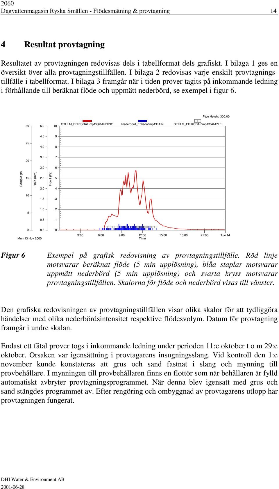 I bilaga 3 framgår när i tiden prover tagits på inkommande ledning i förhållande till beräknat flöde och uppmätt nederbörd, se exempel i figur 6. Pipe Height: 3. 3. 1 STHLM_ERIKSDAL\mp1\QMANNING Nederbord_Eriksdal\mp1\RAIN STHLM_ERIKSDAL\mp1\SAMPLE 4.