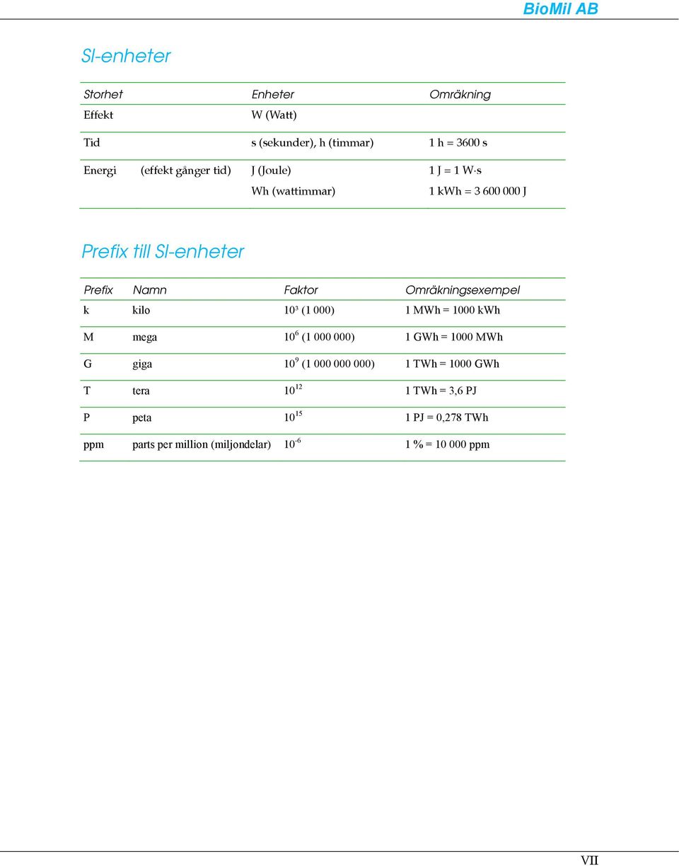 Omräkningsexempel k kilo 10³ (1 000) 1 MWh = 1000 kwh M mega 10 6 (1 000 000) 1 GWh = 1000 MWh G giga 10 9 (1 000 000