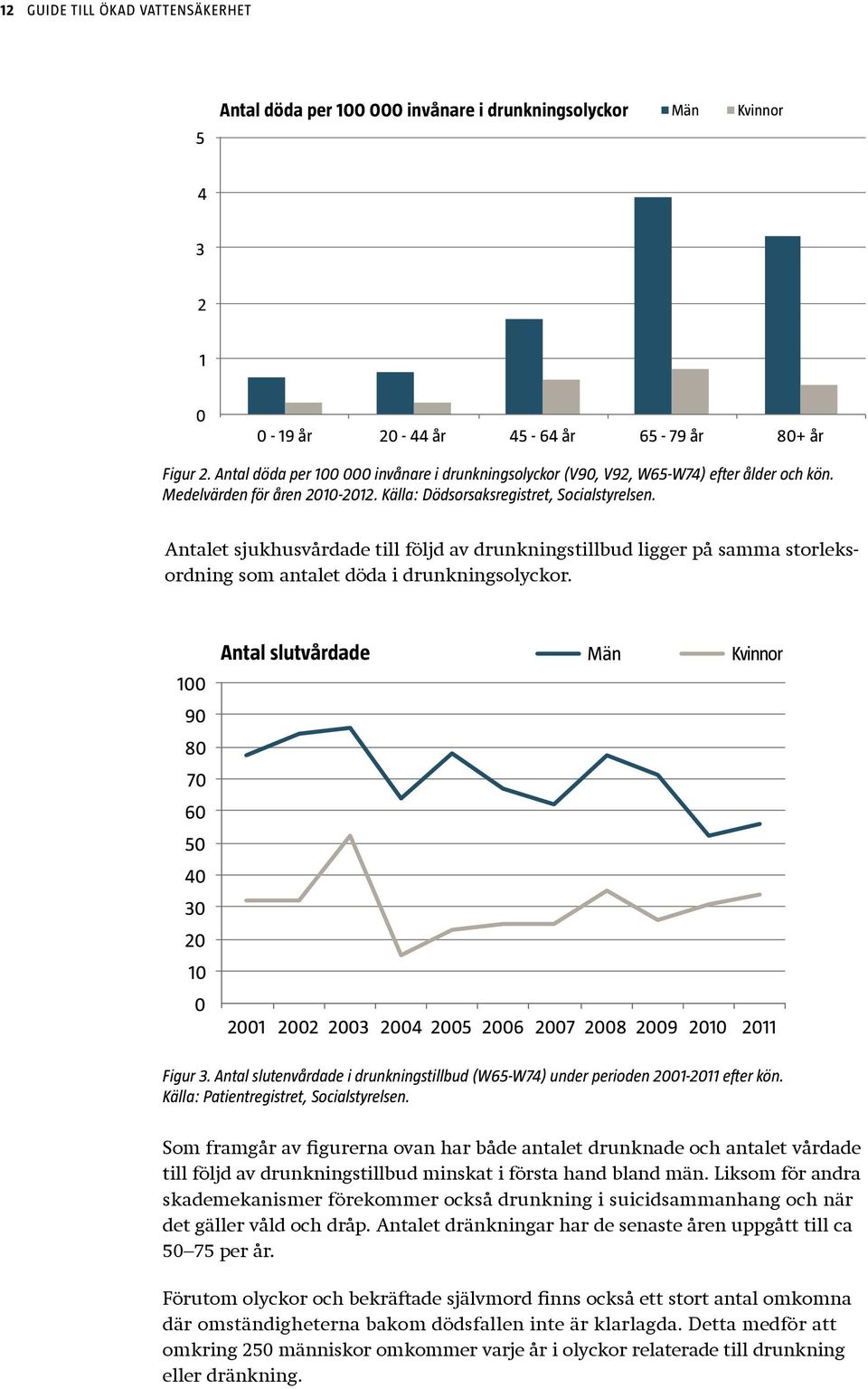 Antalet sjukhusvårdade till följd av drunkningstillbud ligger på samma storleksordning som antalet döda i drunkningsolyckor.