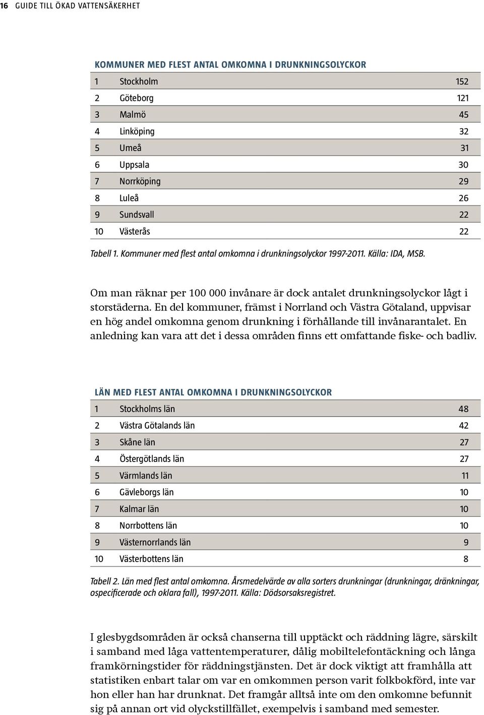 Om man räknar per 100 000 invånare är dock antalet drunkningsolyckor lågt i storstäderna.