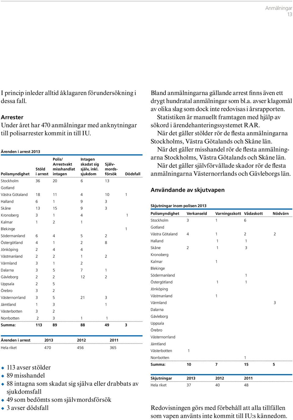 sjukdom Självmordsförsök Polismyndighet Stöld i arrest Dödsfall Stockholm 36 20 6 13 Gotland Västra Götaland 18 11 4 10 1 Halland 6 1 9 3 Skåne 13 15 9 3 Kronoberg 3 1 4 1 Kalmar 1 2 1 Blekinge 1