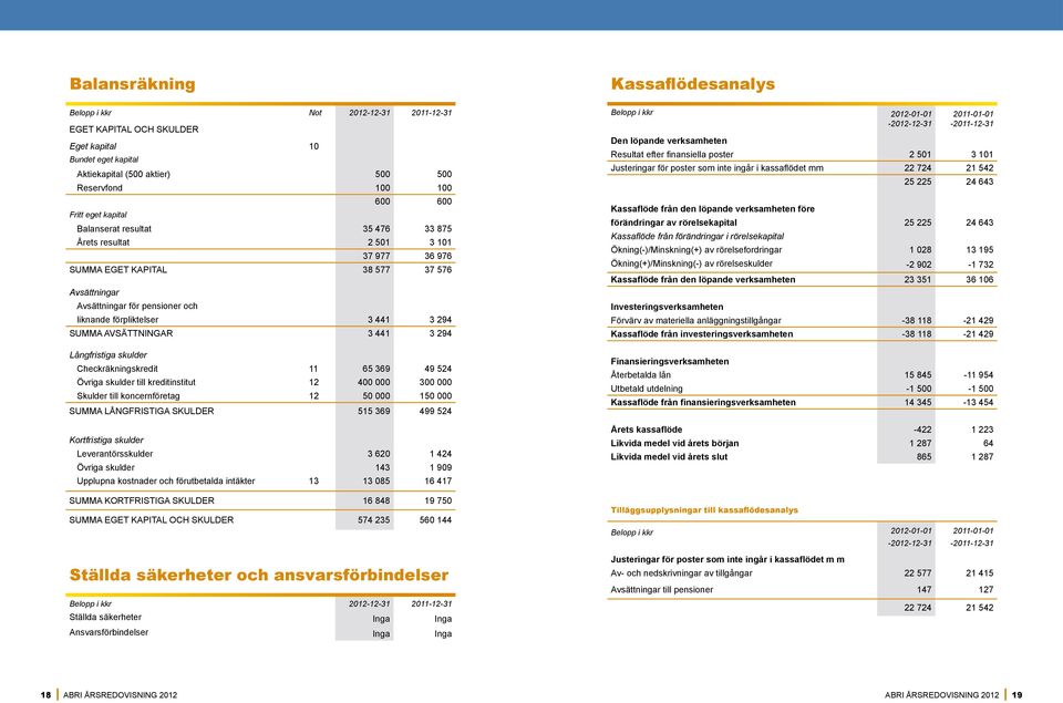 SUMMA AVSÄTTNINGAR 3 441 3 294 Långfristiga skulder Checkräkningskredit 11 65 369 49 524 Övriga skulder till kreditinstitut 12 400 000 300 000 Skulder till koncernföretag 12 50 000 150 000 SUMMA