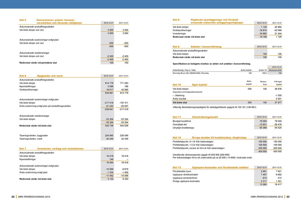 Byggnader och mark 2012-12-31 2011-12-31 Ackumulerade anskaffningsvärden Vid årets början 814 778 771 593 Nyanskaffningar 3 086 186 Omklassificeringar 16 817 42 999 834 681 814 778 Ackumulerade