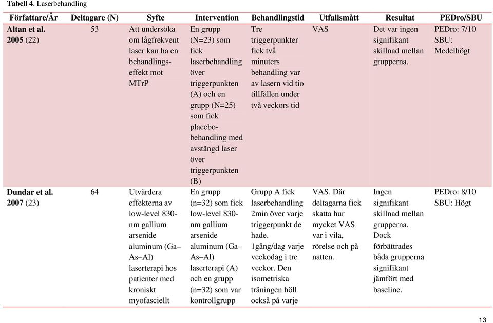 kroniskt myofasciellt En grupp (N=23) som fick laserbehandling över triggerpunkten (A) och en grupp (N=25) som fick placebobehandling med avstängd laser över triggerpunkten (B) En grupp (n=32) som