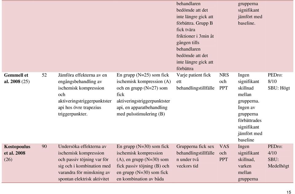 kompression (A) och en grupp (N=27) som fick aktiveringstriggerpunktster api, en apparatbehandling med pulsstimulering (B) En grupp (N=30) som fick ischemisk kompression (A), en grupp (N=30) som fick