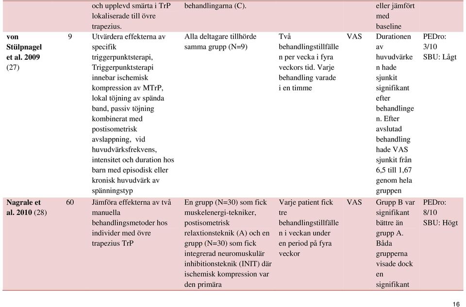 avslappning, vid huvudvärksfrekvens, intensitet och duration hos barn med episodisk eller kronisk huvudvärk av spänningstyp 60 Jämföra effekterna av två manuella behandlingsmetoder hos individer med