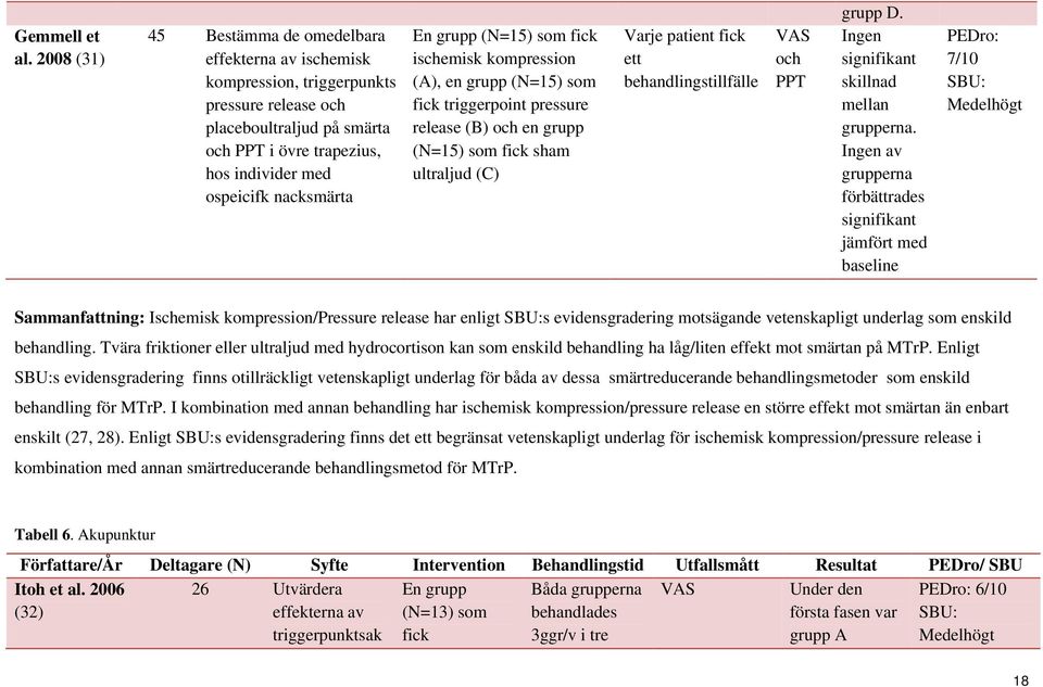 En grupp (N=15) som fick ischemisk kompression (A), en grupp (N=15) som fick triggerpoint pressure release (B) och en grupp (N=15) som fick sham ultraljud (C) Varje patient fick ett