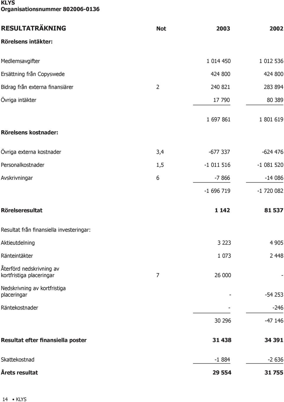 086-1 696 719-1 720 082 Rörelseresultat 1 142 81 537 Resultat från finansiella investeringar: Aktieutdelning 3 223 4 905 Ränteintäkter 1 073 2 448 Återförd nedskrivning av kortfristiga placeringar 7