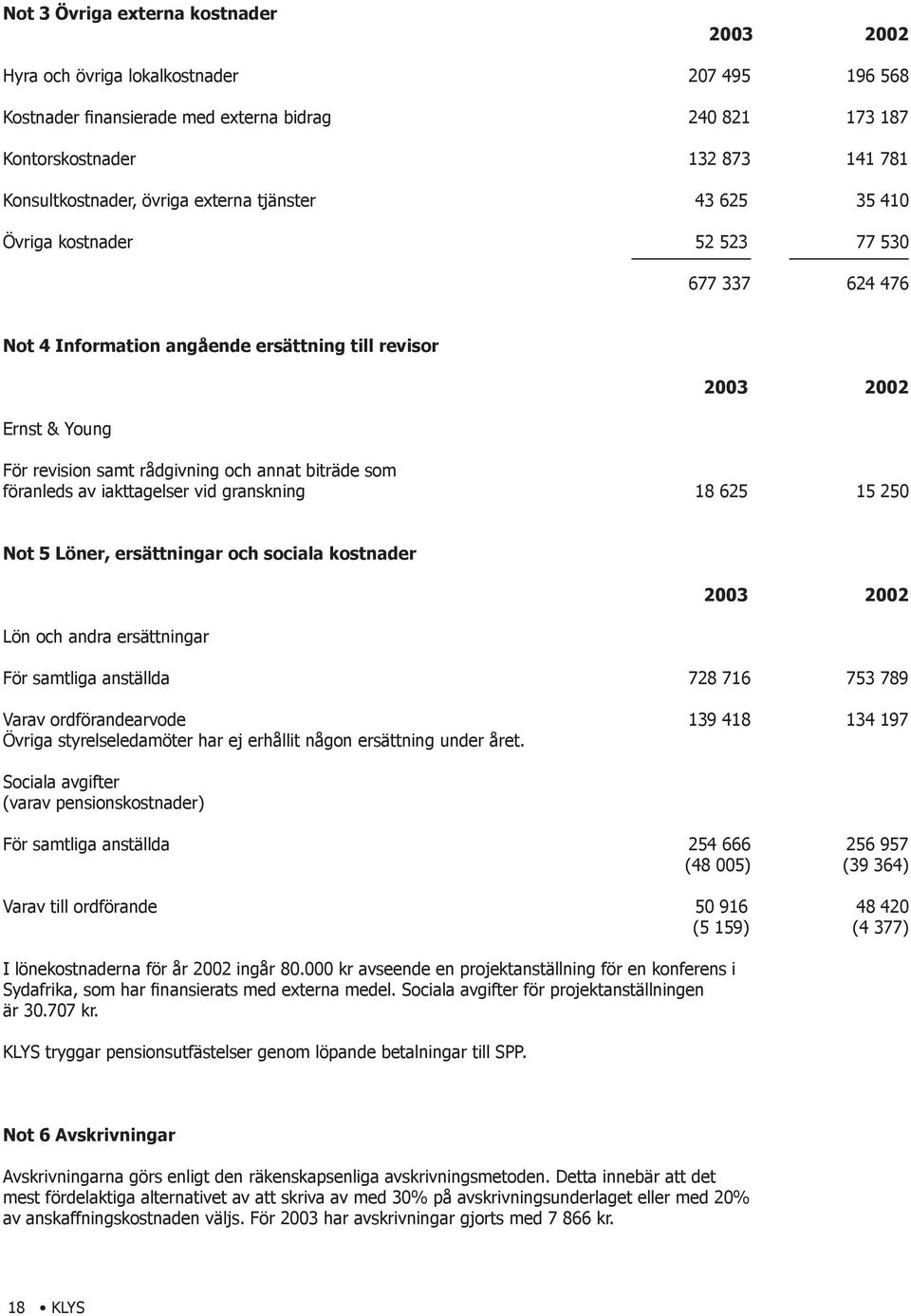 biträde som föranleds av iakttagelser vid granskning 18 625 15 250 Not 5 Löner, ersättningar och sociala kostnader Lön och andra ersättningar 2003 2002 För samtliga anställda 728 716 753 789 Varav