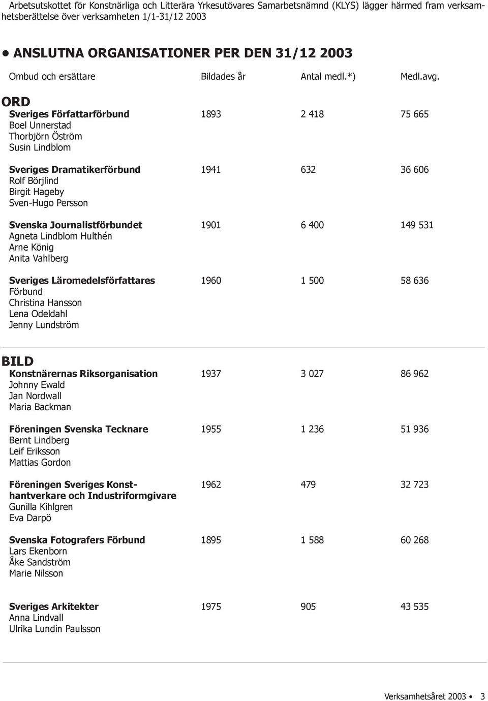 ORD Sveriges Författarförbund 1893 2 418 75 665 Boel Unnerstad Thorbjörn Öström Susin Lindblom Sveriges Dramatikerförbund 1941 632 36 606 Rolf Börjlind Birgit Hageby Sven-Hugo Persson Svenska