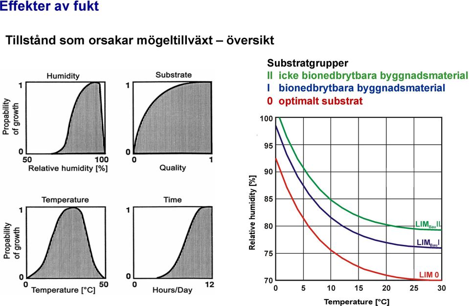 substrat 100 100 Relative Relative humidity humidity [%] [%] 95 95 90 90 85 85 80 80