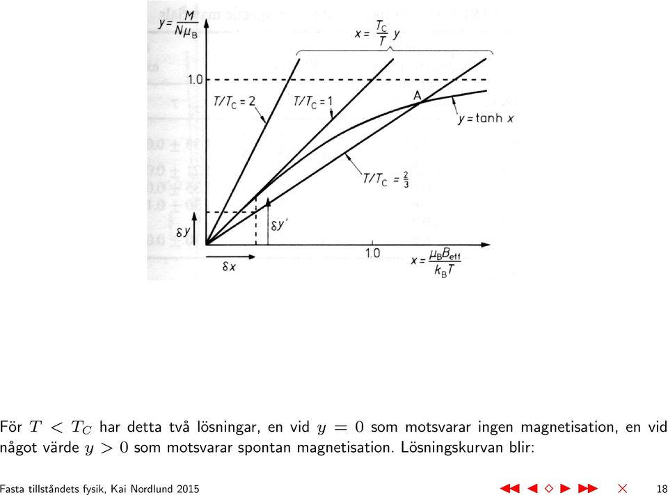 0 som motsvarar spontan magnetisation.