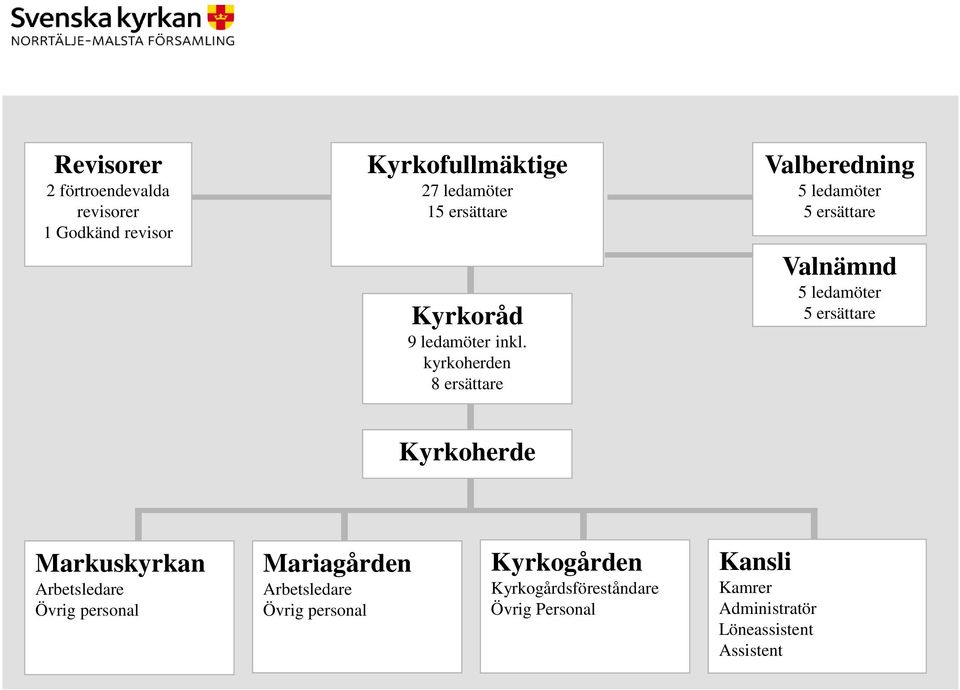 kyrkoherden 8 ersättare Valberedning 5 ledamöter 5 ersättare Valnämnd 5 ledamöter 5 ersättare