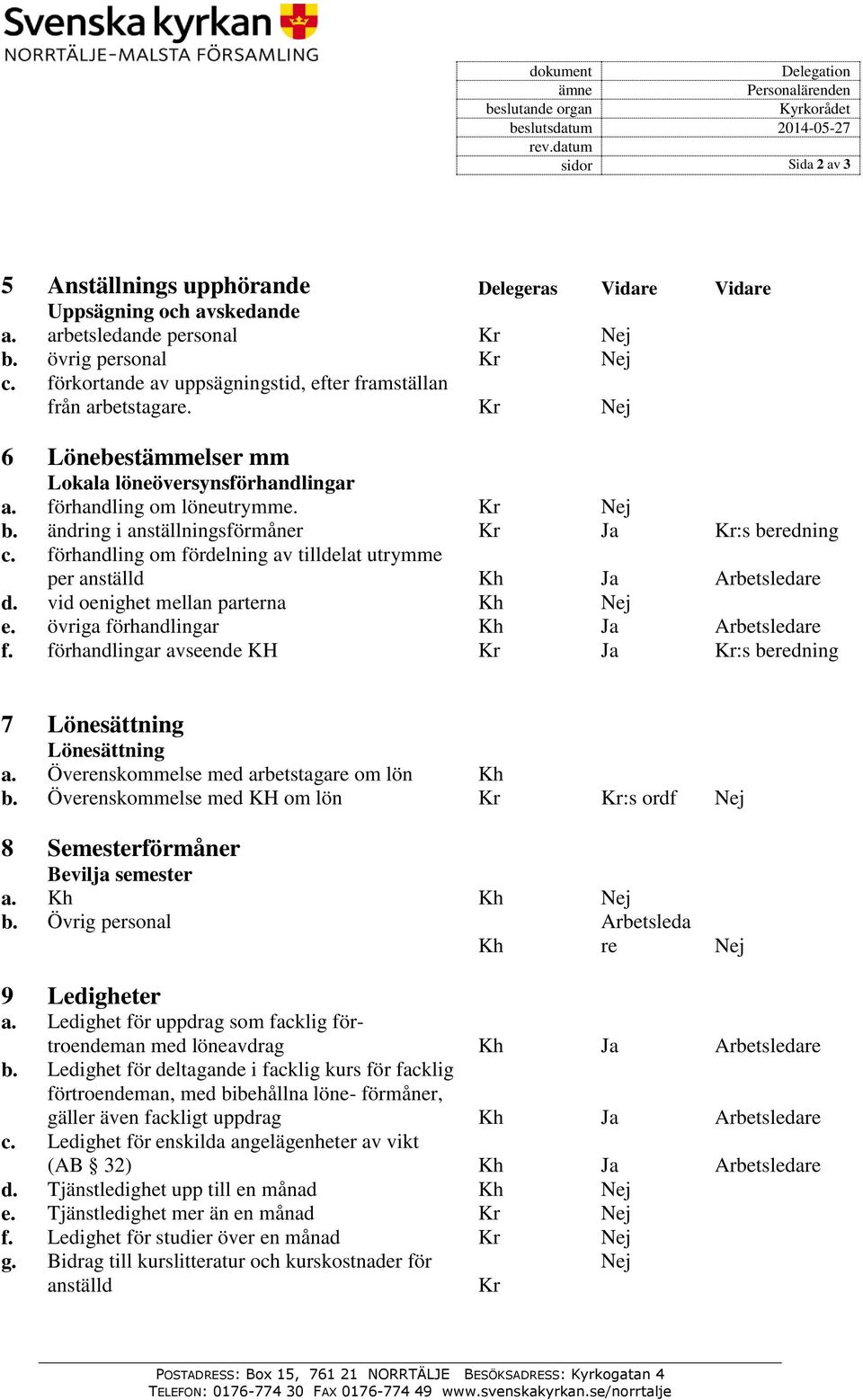 förhandling om löneutrymme. Kr Nej b. ändring i anställningsförmåner Kr Ja Kr:s beredning c. förhandling om fördelning av tilldelat utrymme per anställd Kh Ja Arbetsledare d.