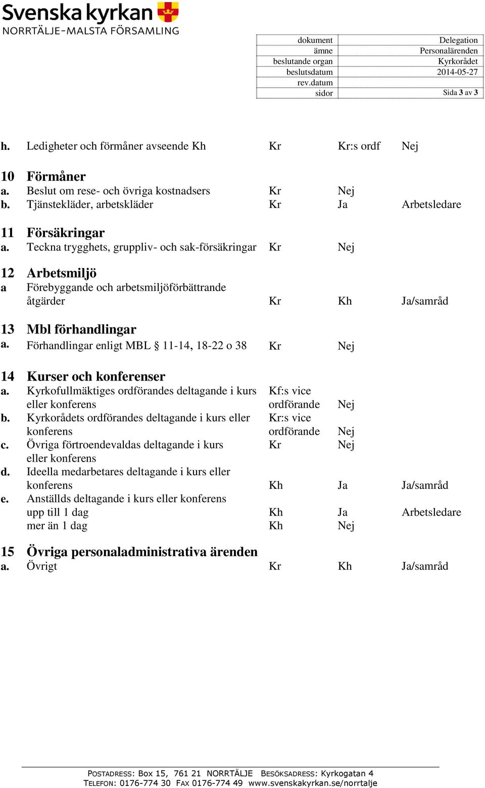 Teckna trygghets, gruppliv- och sak-försäkringar Kr Nej 12 Arbetsmiljö a Förebyggande och arbetsmiljöförbättrande åtgärder Kr Kh Ja/samråd 13 Mbl förhandlingar a.