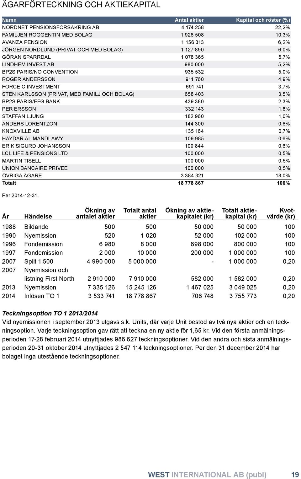 INVESTMENT 691 741 3,7% STEN KARLSSON (PRIVAT, MED FAMILJ OCH BOLAG) 658 403 3,5% BP2S PARIS/EFG BANK 439 380 2,3% PER ERSSON 332 143 1,8% STAFFAN LJUNG 182 960 1,0% ANDERS LORENTZON 144 300 0,8%