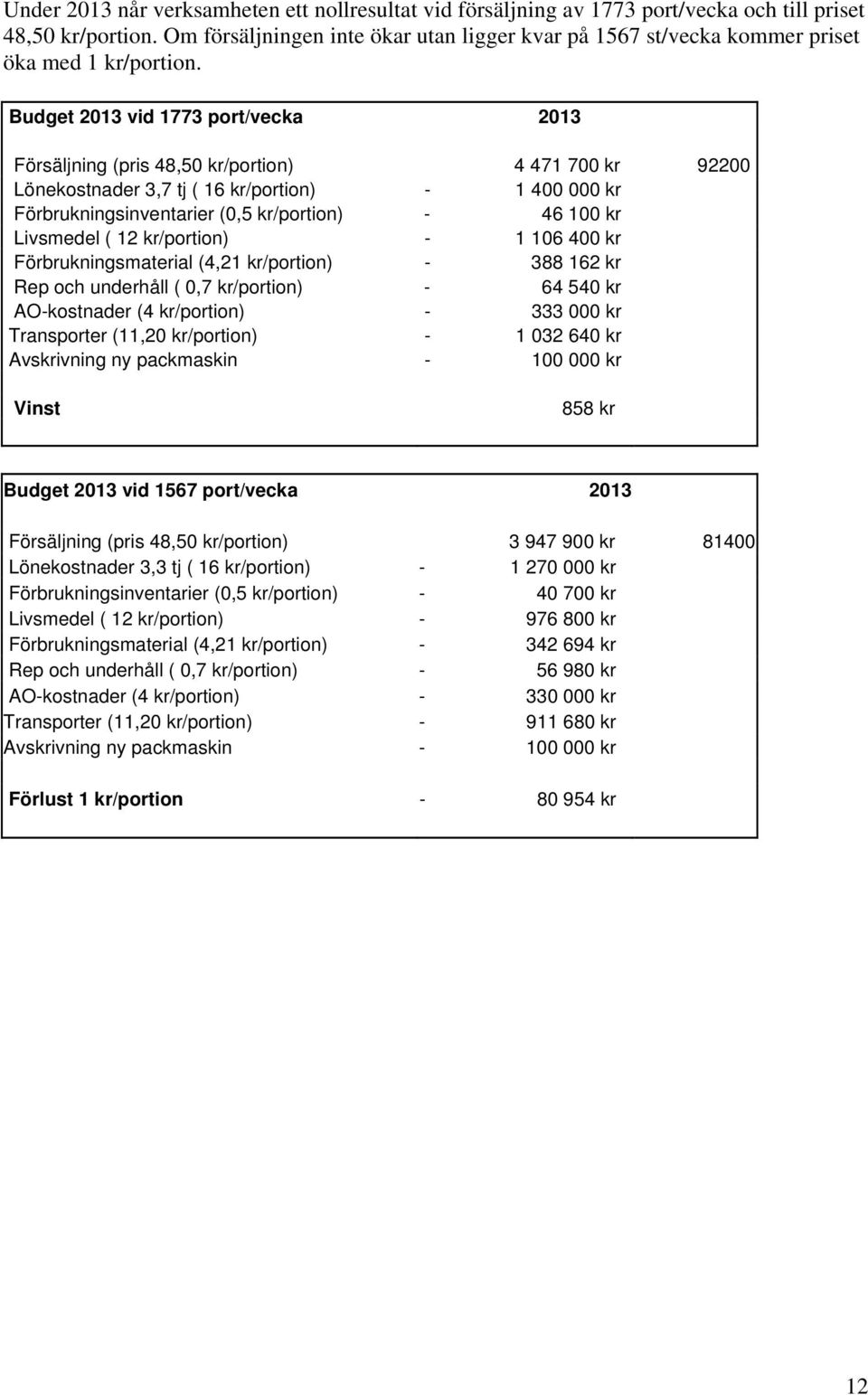 Budget 2013 vid 1773 port/vecka 2013 Försäljning (pris 48,50 kr/portion) 4 471 700 kr 92200 Lönekostnader 3,7 tj ( 16 kr/portion) - 1 400 000 kr Förbrukningsinventarier (0,5 kr/portion) - 46 100 kr