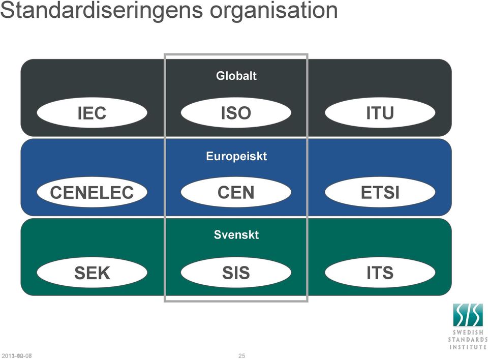 ITU Europeiskt CENELEC CEN