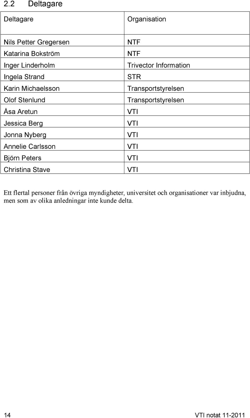 Trivector Information STR Transportstyrelsen Transportstyrelsen VTI VTI VTI VTI VTI VTI Ett flertal personer från