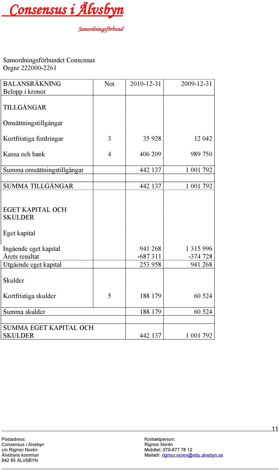 OCH SKULDER Eget kapital Ingående eget kapital 941 268 1 315 996 Årets resultat -687 311-374 728 Utgående eget kapital 253 958 941 268 Skulder