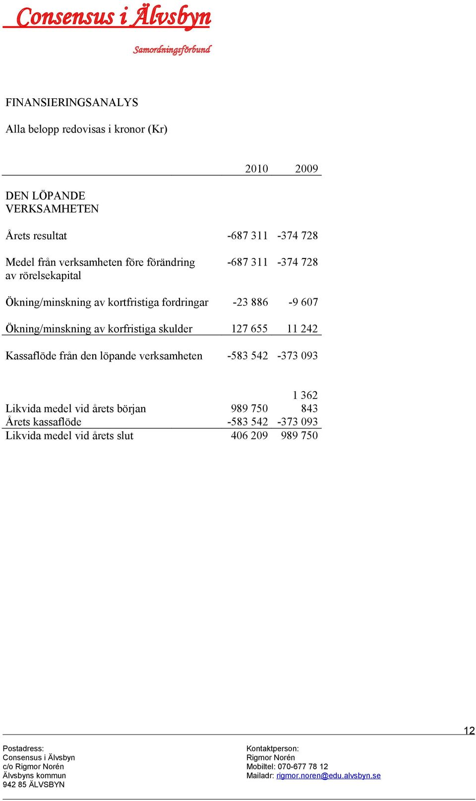 Ökning/minskning av korfristiga skulder 127 655 11 242 Kassaflöde från den löpande verksamheten -583 542-373 093 Likvida medel vid