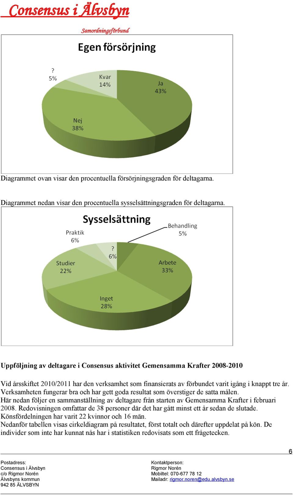 Verksamheten fungerar bra och har gett goda resultat som överstiger de satta målen. Här nedan följer en sammanställning av deltagare från starten av Gemensamma Krafter i februari 2008.