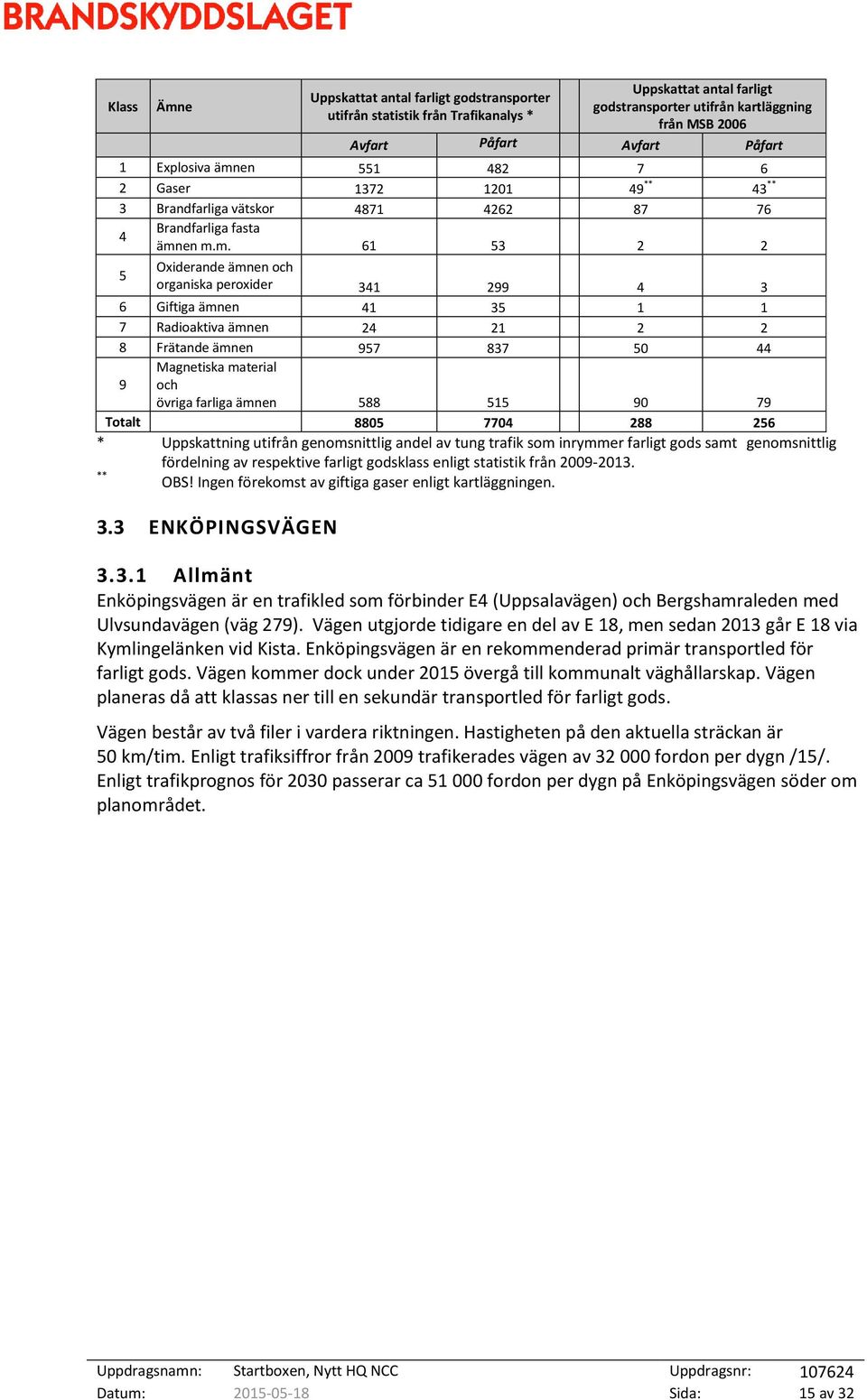 en 551 482 7 6 2 Gaser 1372 1201 49 ** 43 ** 3 Brandfarliga vätskor 4871 4262 87 76 4 Brandfarliga fasta ämn