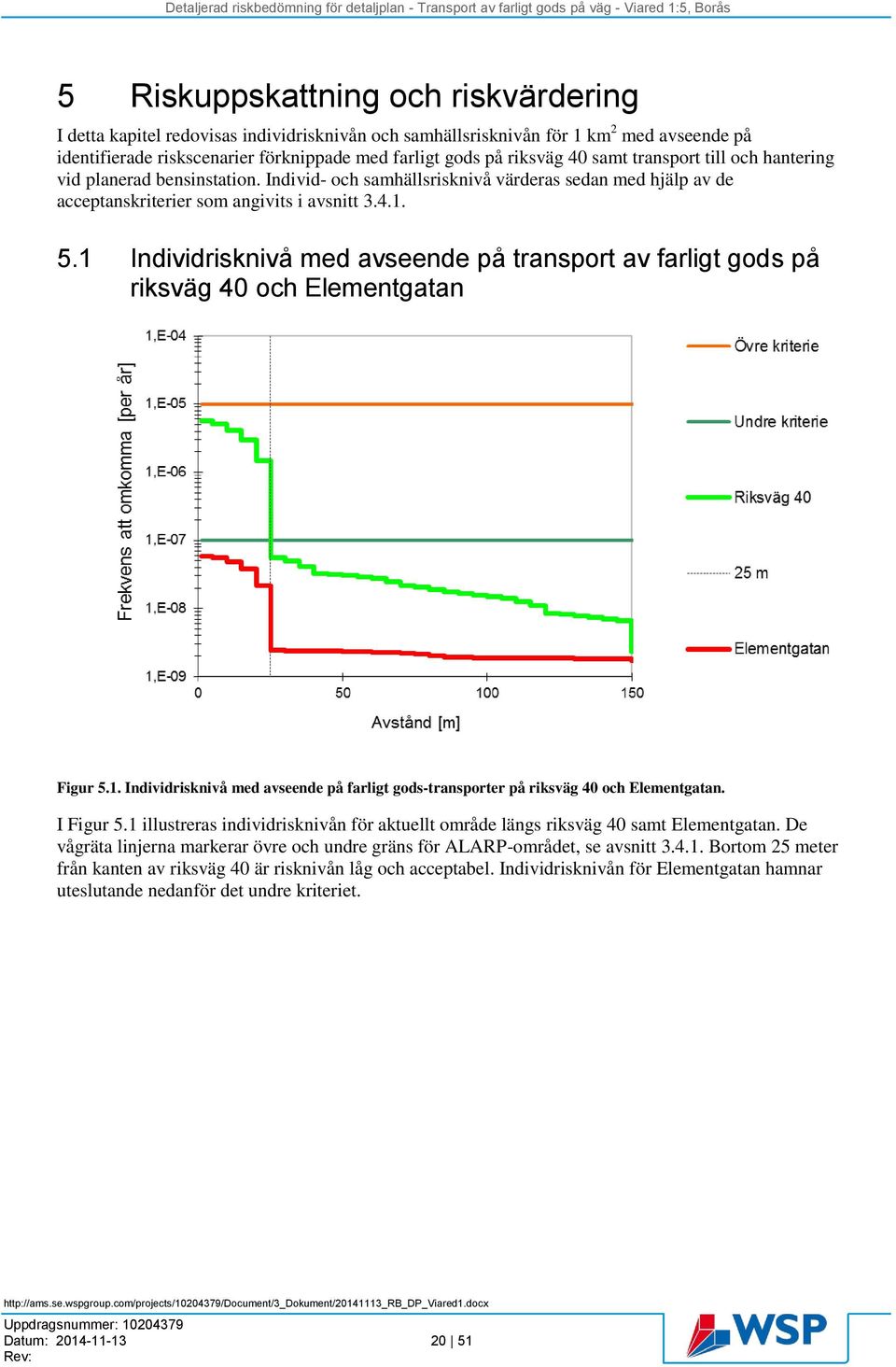 1 Individrisknivå med avseende på transport av farligt gods på riksväg 40 och Elementgatan Figur 5.1. Individrisknivå med avseende på farligt gods-transporter på riksväg 40 och Elementgatan.