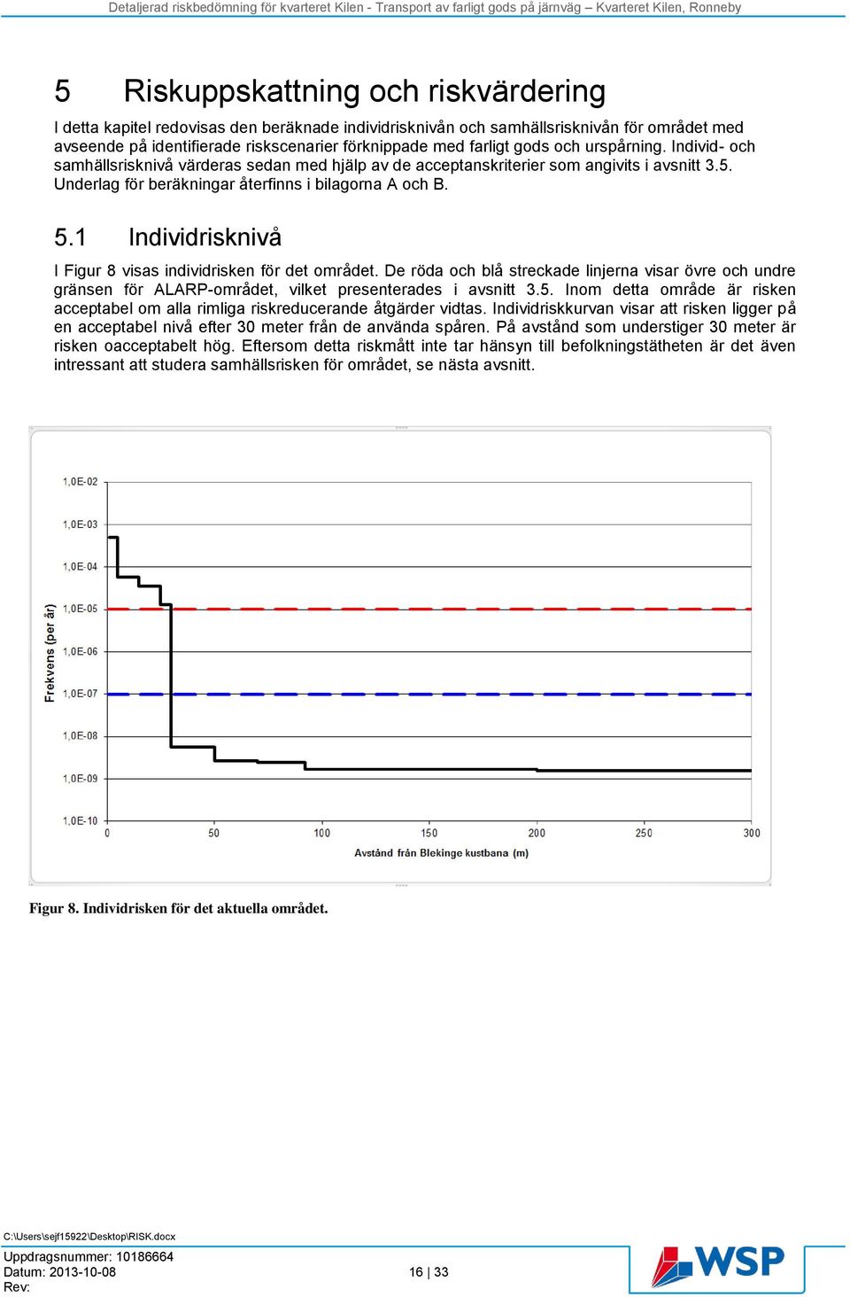 1 Individrisknivå I Figur 8 visas individrisken för det området. De röda och blå streckade linjerna visar övre och undre gränsen för ALARP-området, vilket presenterades i avsnitt 3.5.